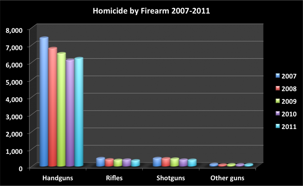 2007-2011 homicide by firearm