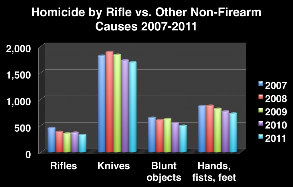 2007 2011 rifles vs other