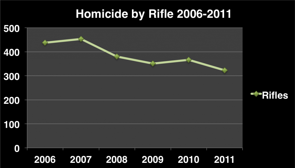 Downward rifle trend