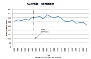 Australia Homicide rate