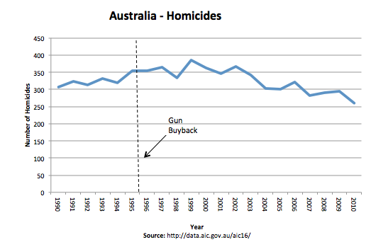 australia-homicide-rate-we-like-shooting