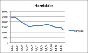 US Homicide Rates